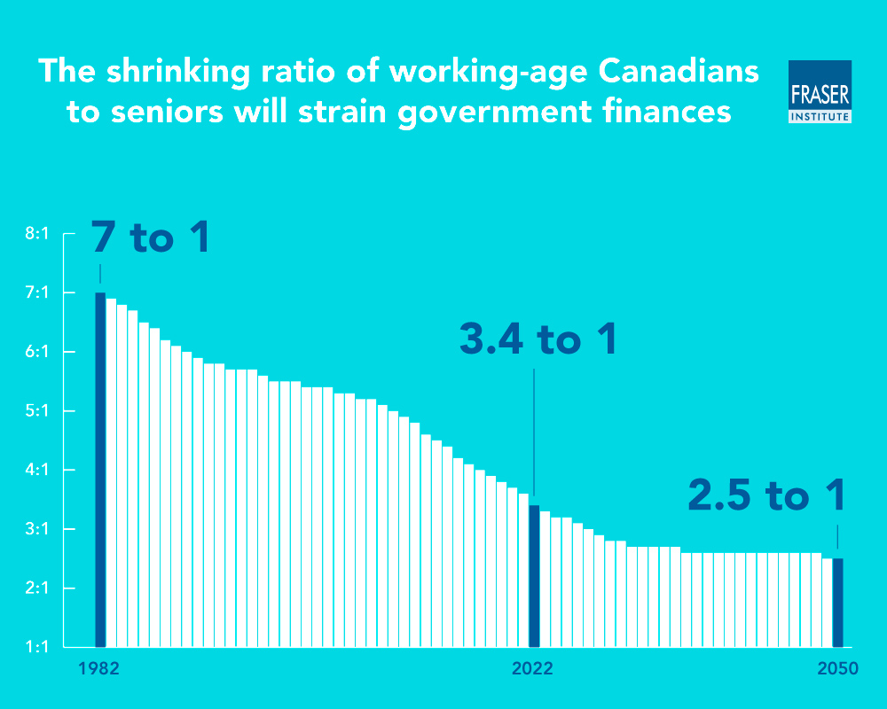 Shrinking ratio of working-age Canadians