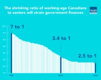 Shrinking ratio of working-age Canadians
